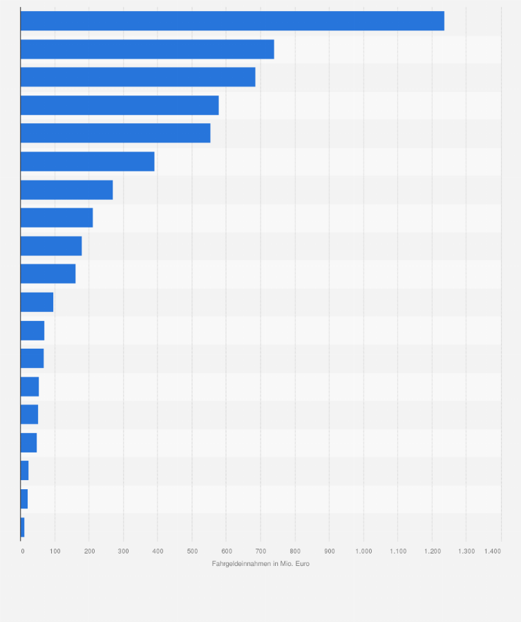 Statistik: Höhe der Ticketeinnahmen ausgewählter Verkehrsverbünde in Deutschland im Jahr 2020 (in Millionen Euro)