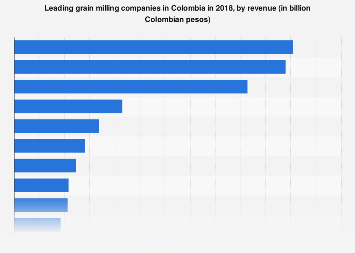 Leading grain milling companies Colombia 2018 | Statista