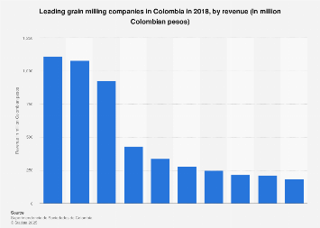 Leading grain milling companies Colombia | Statista