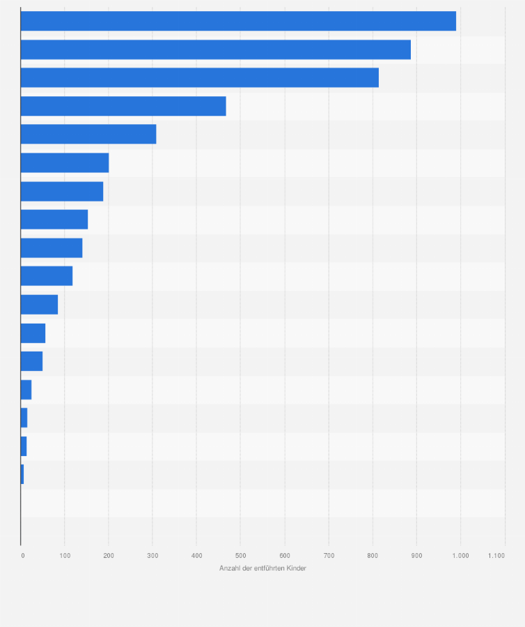Statistik: Anzahl der erfassten Fälle von Kindesentführungen innerhalb bewaffneter Konflikte in ausgewählten Ländern im Jahr 2024