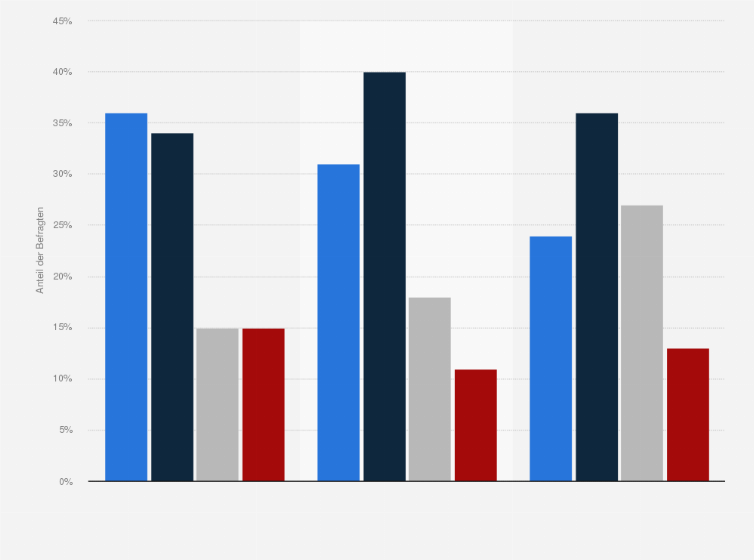 Statistik: Wie finden Sie es, dass Jugendliche für eine andere Klimapolitik demonstrieren?