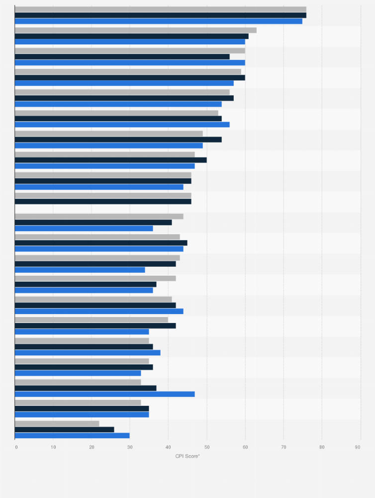 Statistic: Corruption perception index score of Central and Eastern European countries from 2020 to 2024