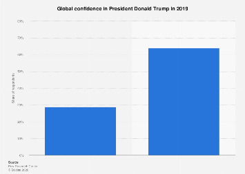 Global confidence in President Donald Trump 2019| Statista
