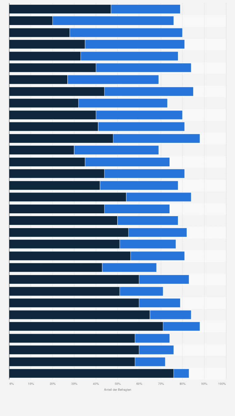 Statistik: Für wie wahrscheinlich halten Sie es, dass es zu einen Terroranschlag in Ihrem Land kommen wird?
