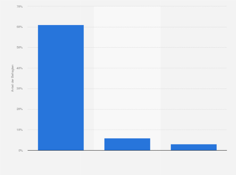 Statistik: Welche Aspekte der Nachhaltigkeit spielen bei Ihrer Urlaubsplanung eine Rolle?