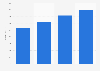 Subscription video on demand revenue forecast in Europe 2019-2022 (in million euros)