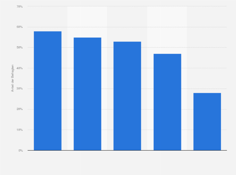 Statistik: In welchen Bereichen hast du bei deiner letzten Urlaubsreise auf Nachhaltigkeit geachtet?