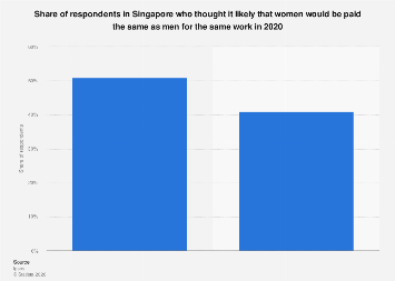 Singapore: likelihood of closing the gender pay gap 2020| Statista