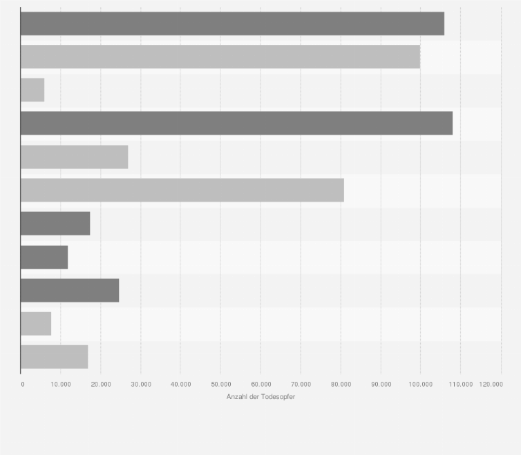 Statistik: Militärische und zivile alliierte Todesopfer im Pazifikkrieg bis zum Jahr 1945