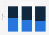 Distribution of Partij van de Arbeid (PvdA), GroenLinks and Socialistische Partij (SP) voters in the Netherlands as of 2019, by gender
