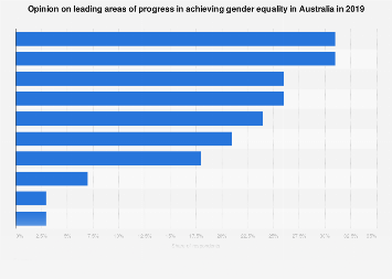 Australia - perception of areas of progress for gender equality 2019 ...