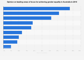 Australia - perception of important focus areas for gender equality ...