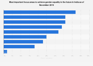India - focus areas to reduce gender inequality in future 2019| Statista