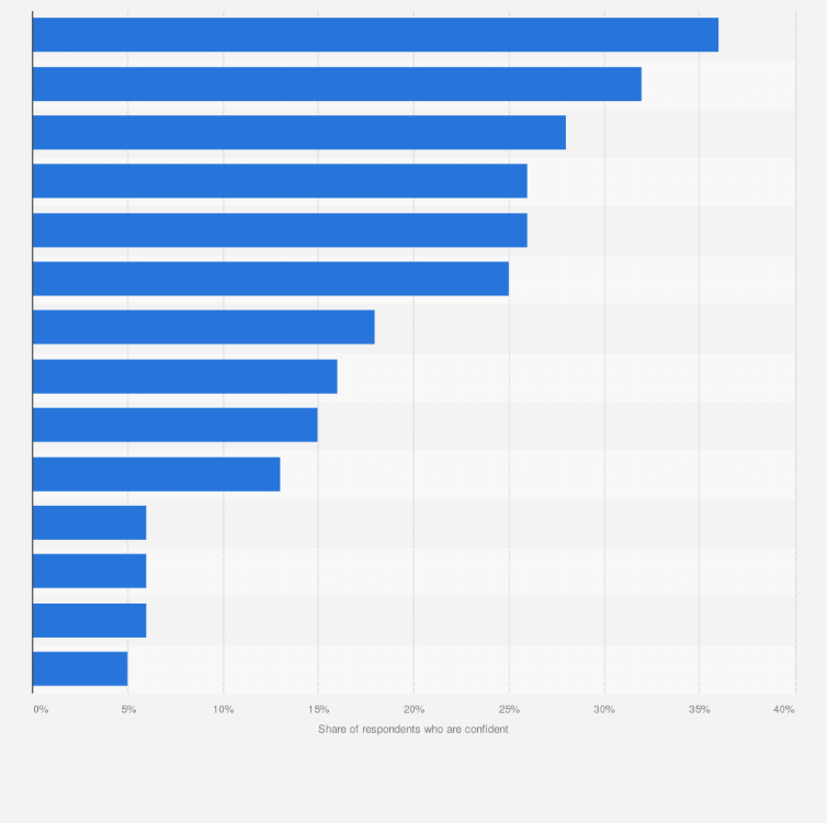 Statistic: Opinion on factors determining women's progress in Poland in 2019