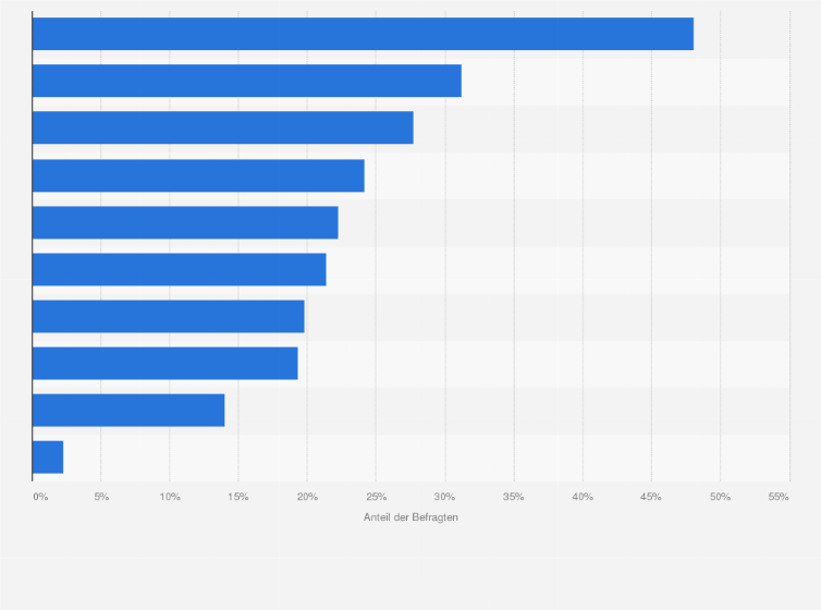 Statistik: Welches Kriterium beeinflusst Sie beim Kauf von Tampons?