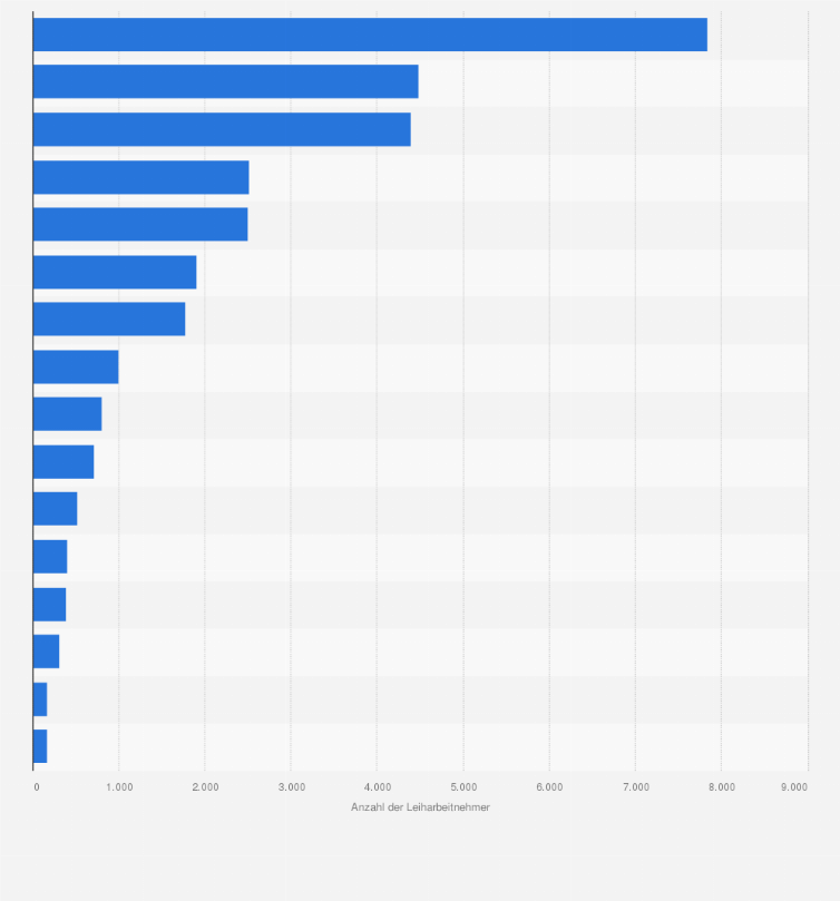 Statistik: Anzahl der als Zeitarbeitnehmer Tätigen in Gesundheits- und Krankenpflege, Rettungsdienst und Geburtshilfe in Deutschland nach Bundesländern (Stand: 31. Dezember 2023)