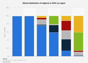 Global distribution of religions in 2019, by region