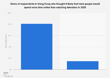 Hong Kong: likelihood of more time spent online online than watching TV 2020 | Statista