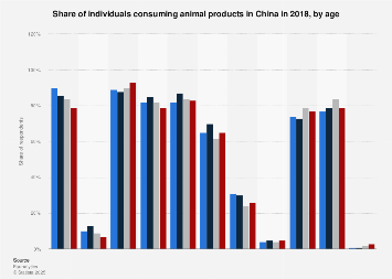 China: animal products consumption habits by age 2018 | Statista