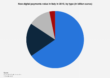Italy: new digital payments value by type 2019| Statista