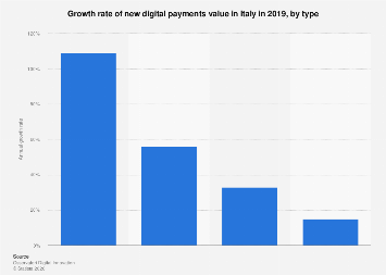 Italy: growth of new digital payments value by type 2019| Statista