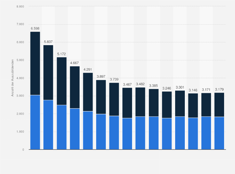 Statistik: Anzahl der Auszubildenden zum Fachmann/-frau für Systemgastronomie in Deutschland in den Jahren 2010 bis 2024