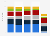 Share of capital allocation among big biotechs in U.S. and Europe by type 2021-2025