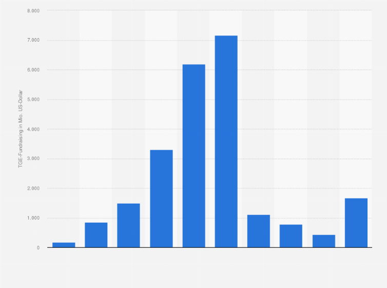 Statistik: Volumen des weltweiten Fundraisings durch Token Generation Events (TGE) zur Finanzierung von Blockchain-Technologien vom 1. Quartal 2017 bis zum 2. Quartal 2019 (in Millionen US-Dollar)