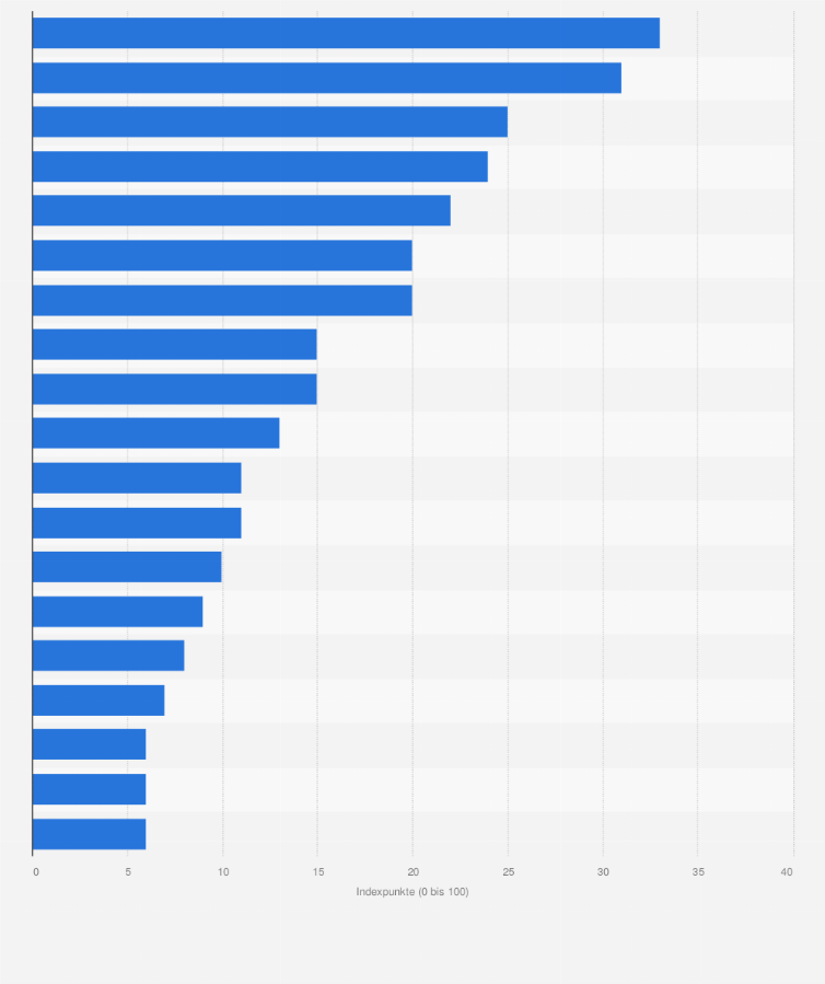 Statistik: Potential zur Meinungsbildung der Medienmarken in der Westschweiz im Jahr 2022 (Indexwerte 0 bis 100)