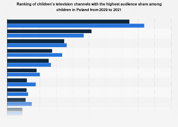 Poland: leading children's TV channels 2020 | Statista