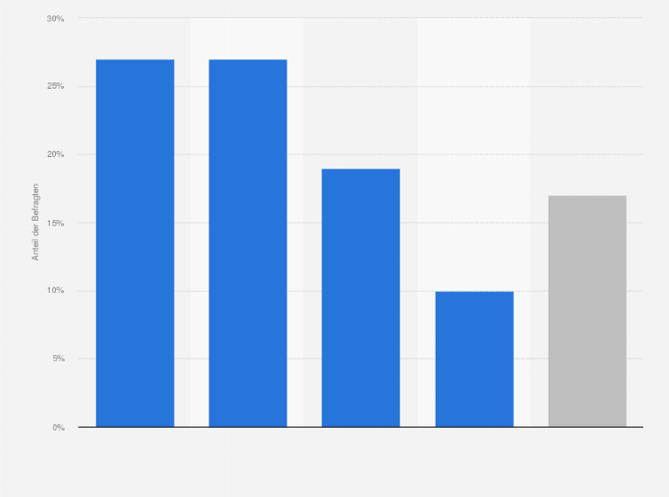 Statistik: Hätten Sie bedenken, Lebensmittel mit einer aufgespritzten Schutzschicht zu essen?