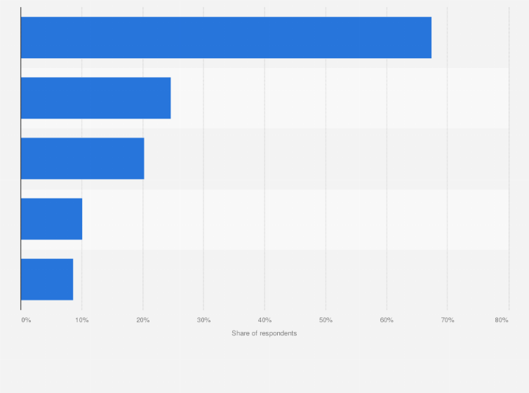 Poland Methods For Learning English 2019 Statista