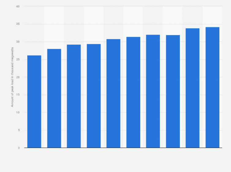 Egypt: peak load of electricity sector | Statista