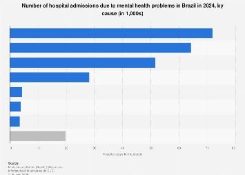 Hospital stays due to mental health conditions by cause Brazil 2022