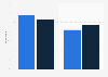 Financial and non-financial app users in the United States in 2019, by gender