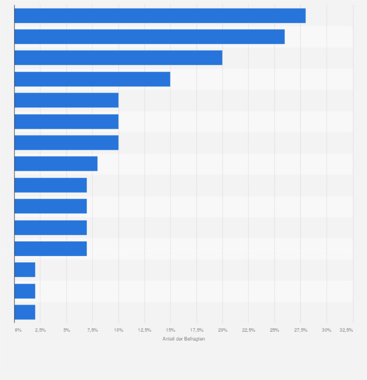 Statistik: Welche der folgenden Faktoren sind Ihrer Meinung nach die bedeutendsten, die eine Gleichstellung von Frauen mit Männern in Deutschland verhindern? (bis zu drei Nennungen möglich)