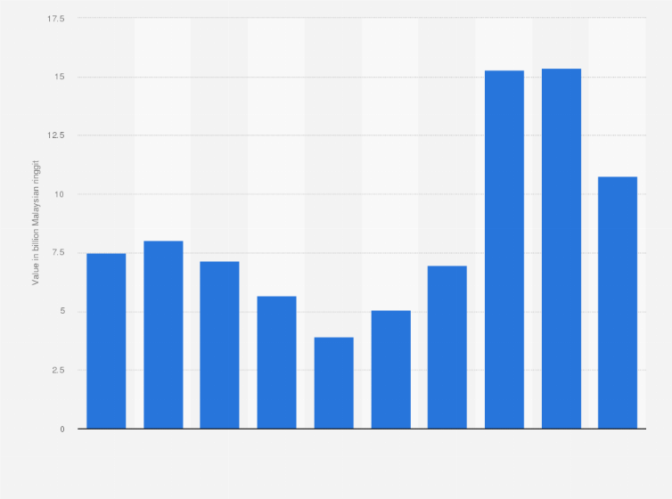 Malaysia Export Value Of Palm Oil To India Statista