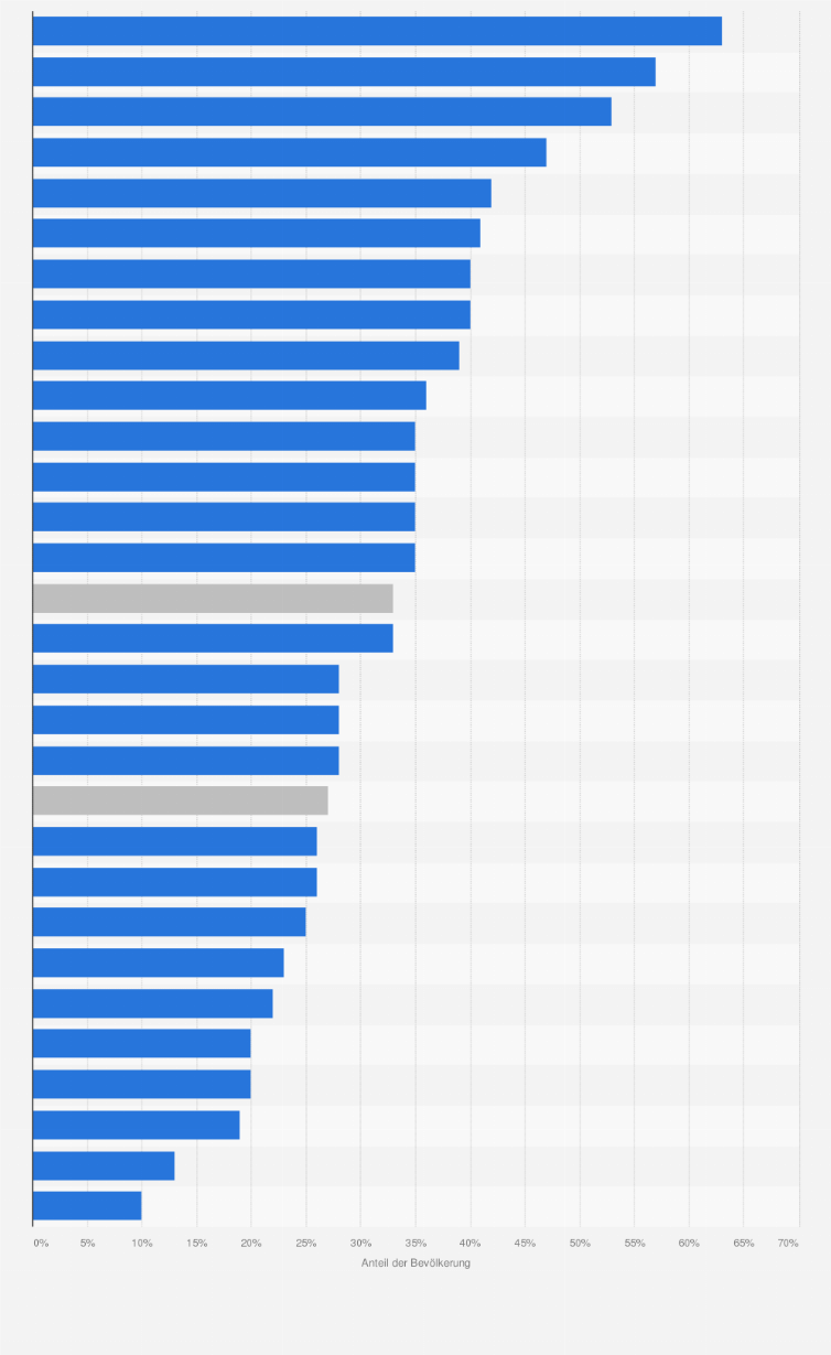 Statistik: Wie gut oder schlecht schätzen Sie in ihrem Land die Qualität der Solarenergie-Infrastruktur ein? [Anteil der "gut/relativ gut"-Antworten]