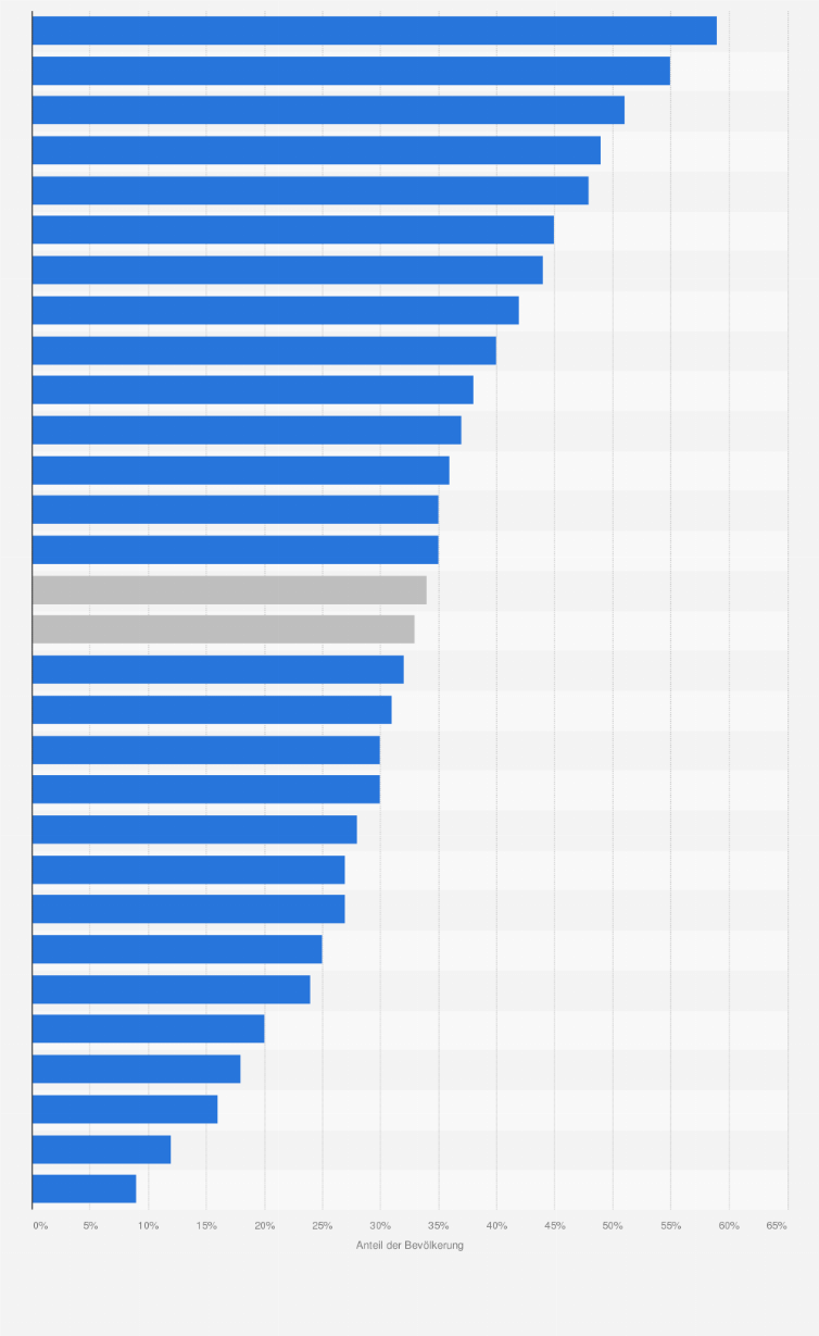 Statistik: Wie gut oder schlecht schätzen Sie in ihrem Land die Qualität der Windenergie (z.B. Turbinen) ein? [Anteil der "gut/relativ gut"-Antworten]