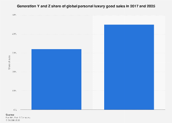 Gen Y and Z share of global personal luxury good sales 2017-2025| Statista