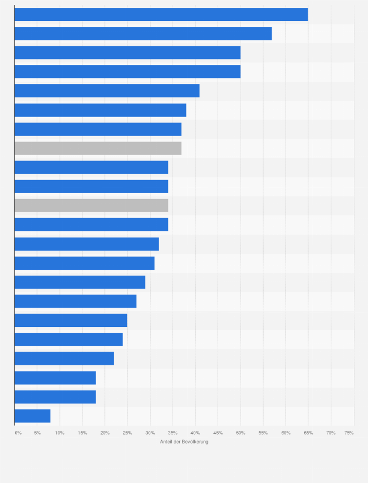Statistik: Wie gut oder schlecht schätzen Sie in ihrem Land die Qualität der Kernenergieinfrastruktur ein? [Anteil der "gut/relativ gut"-Antworten]
