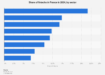 France: fintech distribution by sector 2024| Statista