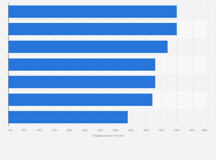 Statistik: Energieverluste bei Power-to-X-Verfahren nach Energieträger in Deutschland (Stand: 2019)