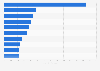 Value of Islamic funds outstanding worldwide in 2022, by country (in billion U.S. dollars)