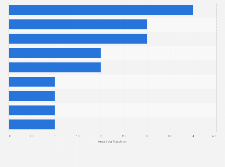 Statistik: Anzahl der Maschinen der Flugbereitschaft des Bundesministeriums der Verteidigung nach Maschinentyp im Jahr 2022 (Stand: März)¹