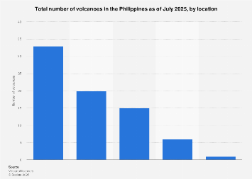 Philippines: number of volcanoes by location 2025| Statista