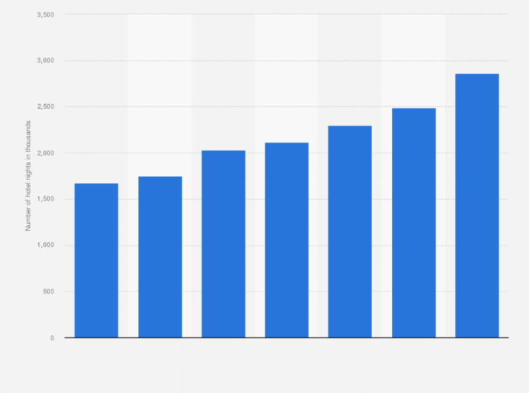 Statistic: Total number of registered hotel nights in Rotterdam (Netherlands) from 2012 to 2018 (in 1,000s)