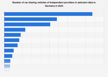 Car Sharing Number Of Independent Vehicles Germany 17 Statista