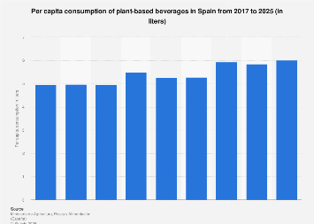 Plant-based beverage: consumption per person Spain