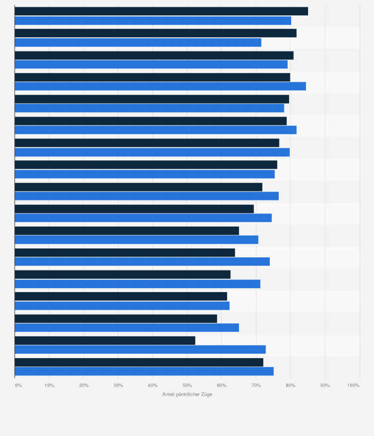 Statistik: Anteil pünktlicher Züge der Deutschen Bahn auf den meistbefahrenen Verbindungen im August und November 2019